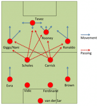 Manchester United's preferred formation in 2008